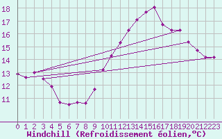 Courbe du refroidissement olien pour Pomrols (34)