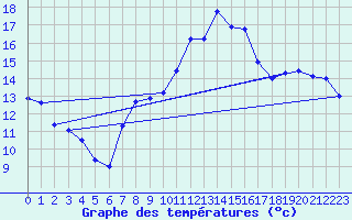 Courbe de tempratures pour Nyon-Changins (Sw)