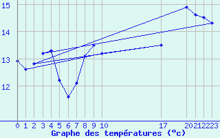 Courbe de tempratures pour Cap Corse (2B)