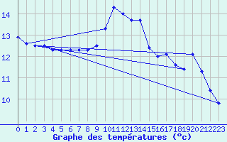 Courbe de tempratures pour Pointe de Socoa (64)