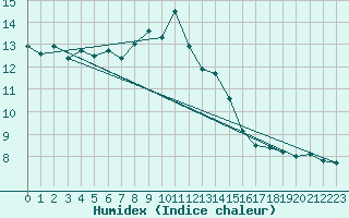 Courbe de l'humidex pour Stavanger Vaaland