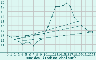 Courbe de l'humidex pour Malbosc (07)