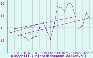 Courbe du refroidissement olien pour Cap Pertusato (2A)