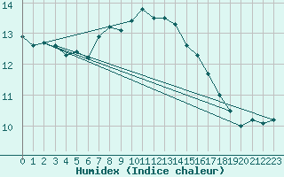 Courbe de l'humidex pour Olands Sodra Udde