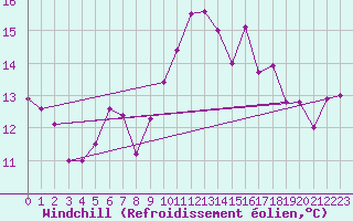 Courbe du refroidissement olien pour Lisbonne (Po)