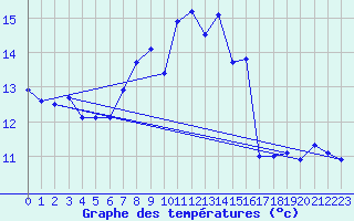 Courbe de tempratures pour Barcelona