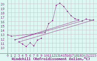 Courbe du refroidissement olien pour Anvers (Be)