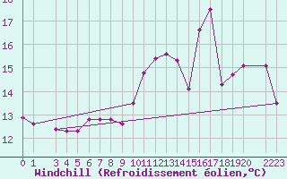 Courbe du refroidissement olien pour la bouée 6100001