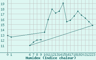 Courbe de l'humidex pour Boulaide (Lux)