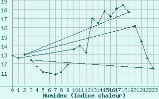 Courbe de l'humidex pour Carcassonne (11)
