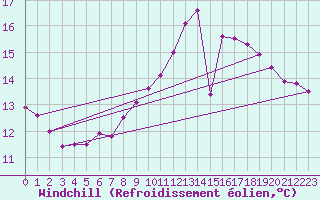 Courbe du refroidissement olien pour Dax (40)
