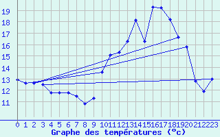 Courbe de tempratures pour Cernay (86)