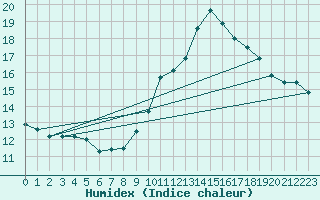 Courbe de l'humidex pour Saint-Auban (04)