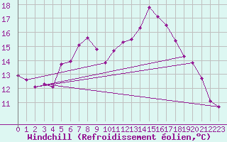 Courbe du refroidissement olien pour Feldberg-Schwarzwald (All)