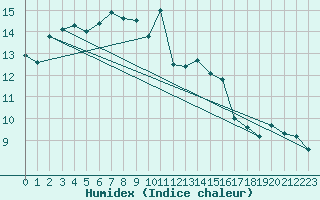 Courbe de l'humidex pour Deauville (14)