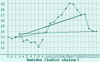 Courbe de l'humidex pour Spa - La Sauvenire (Be)