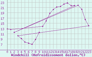 Courbe du refroidissement olien pour Bess-sur-Braye (72)