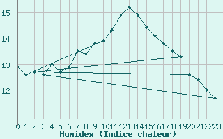 Courbe de l'humidex pour Brignogan (29)