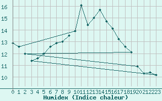 Courbe de l'humidex pour Mace Head