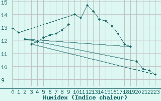 Courbe de l'humidex pour Ile d'Yeu - Saint-Sauveur (85)