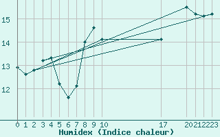 Courbe de l'humidex pour Cap Corse (2B)