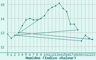 Courbe de l'humidex pour Avord (18)