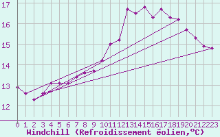 Courbe du refroidissement olien pour La Lande-sur-Eure (61)