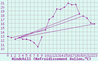 Courbe du refroidissement olien pour Sallles d