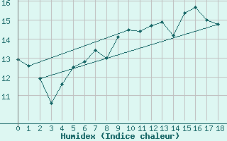 Courbe de l'humidex pour Shap