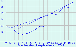 Courbe de tempratures pour Schpfheim