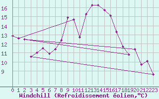 Courbe du refroidissement olien pour Kalmar Flygplats