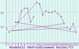 Courbe du refroidissement olien pour Biache-Saint-Vaast (62)