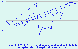 Courbe de tempratures pour Nordkoster