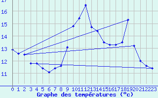 Courbe de tempratures pour Biscarrosse (40)