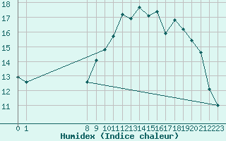 Courbe de l'humidex pour Charmant (16)