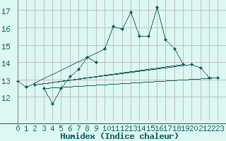 Courbe de l'humidex pour Machrihanish
