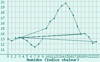 Courbe de l'humidex pour Lanvoc (29)