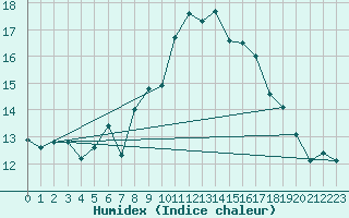 Courbe de l'humidex pour La Dle (Sw)