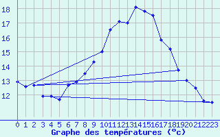 Courbe de tempratures pour Manderscheid-Sonnenh