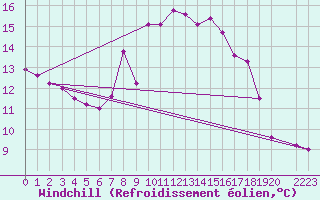 Courbe du refroidissement olien pour Little Rissington