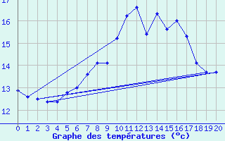 Courbe de tempratures pour Mittelnkirchen-Hohen