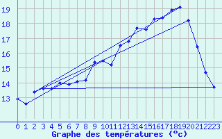 Courbe de tempratures pour Le Havre - Octeville (76)