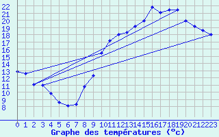 Courbe de tempratures pour Guret Saint-Laurent (23)