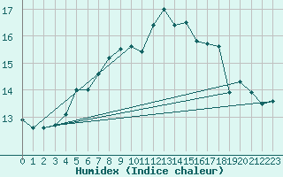 Courbe de l'humidex pour Skagen