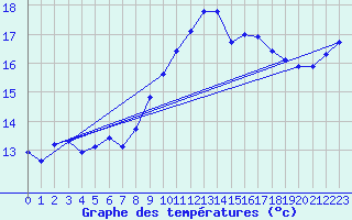 Courbe de tempratures pour Roujan (34)