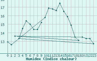 Courbe de l'humidex pour Angliers (17)