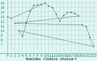 Courbe de l'humidex pour Barth