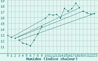 Courbe de l'humidex pour Lons-le-Saunier (39)