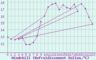 Courbe du refroidissement olien pour Lanvoc (29)