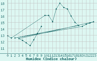 Courbe de l'humidex pour Hoogeveen Aws